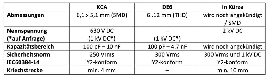 Sicherheits-Keramikkondensator-Lösungen von Murata für die Antriebsstränge von Elektrofahrzeugen